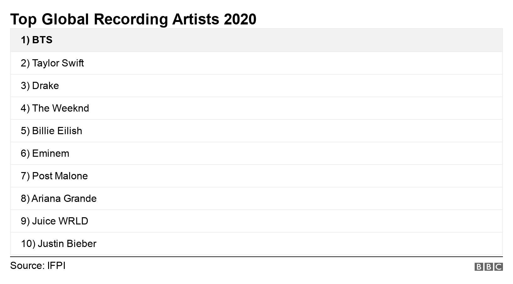 BTS have been named the best-selling artists of 2020 by the IFPI, with Taylor Swift, Drake, The Weeknd and Billie Eilish also in the top 5.